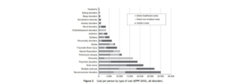 “Cost of Disorders of the Brain in Europe” Studies